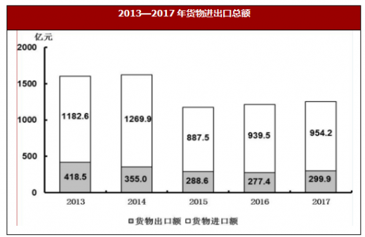2017年吉林省实现货物进出口总额125415亿元